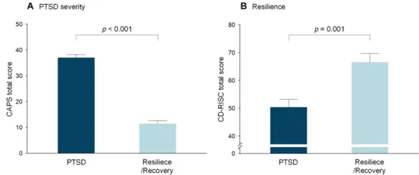 Figure 2.  Group differences of rCMRglu. (A) Brain regions with significant differences in relative rCMRglu  across the three groups (PTSD vs