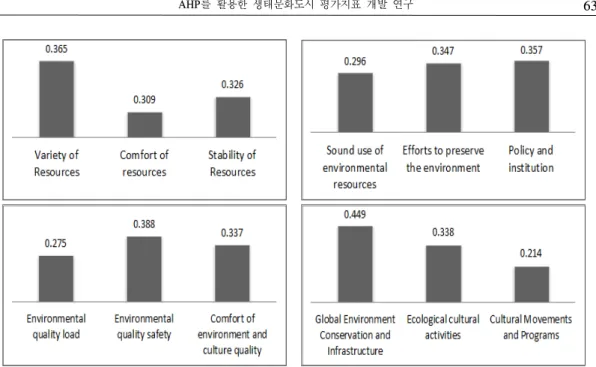 Figure 3. Final weighting of selected items Figure 2. Middle-Class relative importance graph