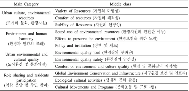 Table 4. Urban culture, environmental resources Detailed indicators Conformity results