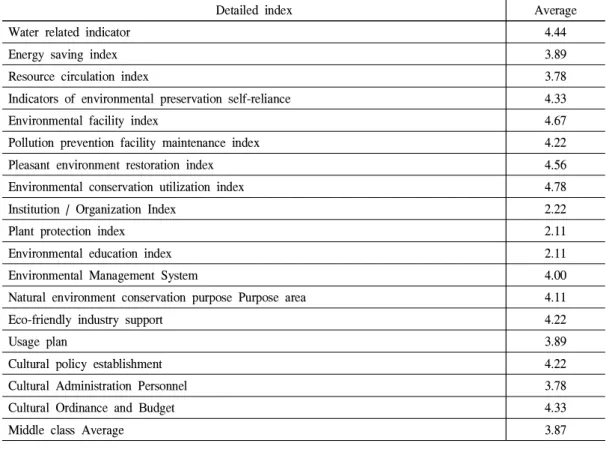 Table 5. Environment and human harmony Detailed indicators Conformity results
