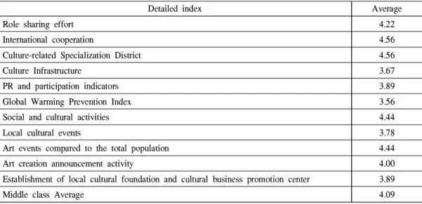 Table 7. Role sharing and residents participation Detailed indicators Conformity results