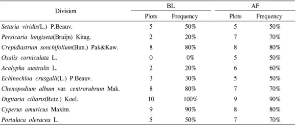 Table 4. Main emergent plants by plot frequency at bare land and abandoned field