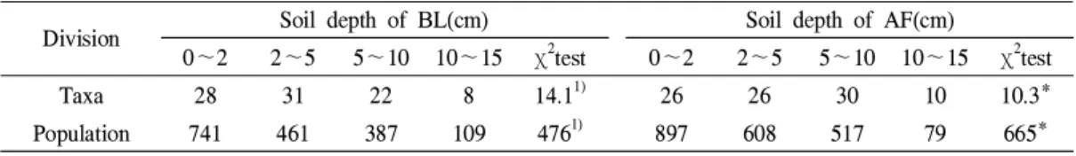 Table 6. Total taxa and population of emergent plants by soil depth at bare land and abandoned field