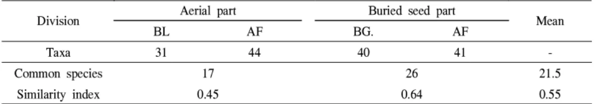 Table 7. Similarity comparison of emergent plants at bare land and abandoned field