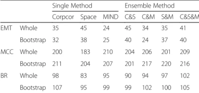 Table 1 Number of experimentally confirmed miRNA-mRNA associations by the ground-truth data