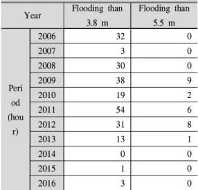 Figure 3. Average daily discharge of 2006-2016 (At observatory of Daegok-gyo, Data source: http://wamis.go.kr/)