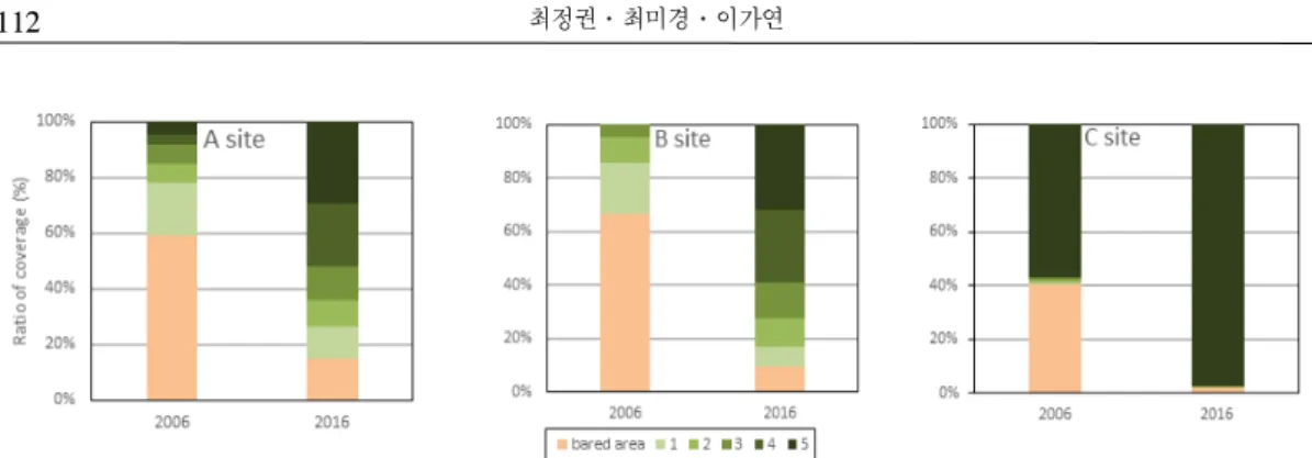 Figure 6. Comparison of vegetation coverage in 2006 and 2016. Category classified total 6 category (bare area, coverage 1 step∼5 step)