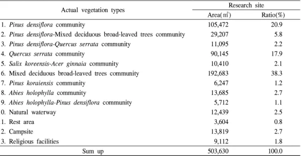 Table 3. Area and ratio of actual vegetation in research sites.