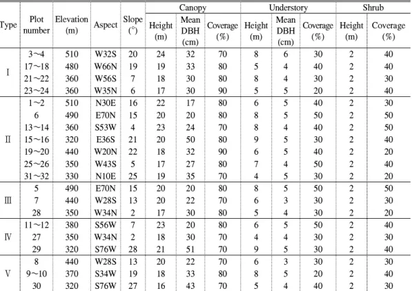 Table 4. General description of the physical features and vegetation structure of the surveyed plots.