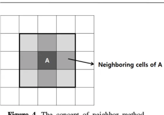 Figure 4. The concept of neighbor method 나타날수록 좋은   혹은     가 도출되었는 데, 지속가능성의 다양한 측면, 즉 생물종 이동 을 위한 선형적 연결성이나, 사회적 형평성을 고려한 균등한 공간적 분포를 다룰 수 있는 적 합도 함수는 거의 없었다는 점은 한계점으로서 판단되었다