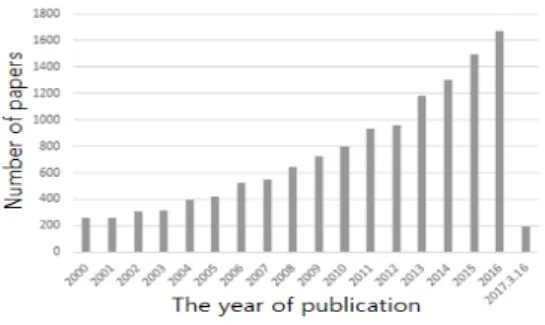 Figure 1. Published studies related to spatial optimization(Web of Science)