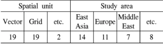 Table 1. Related research outline /문제를 반영 혹은 해결하였는가.”에 대한 답을 탐색하는 과정에 해당한다. ③ 적합도함수(Fitness function): 수집된 연구 에서 설정된 ‘최적화 목적’은 공간계획 최적화 모델 내에서 ‘적합도함수(fitness function)’로 구 현된다