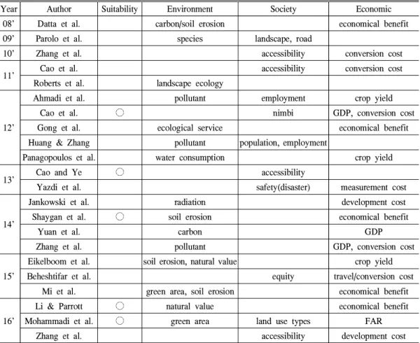 Table 2. Additive objectives for optimization model