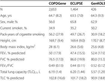 Table 1 Baseline characteristics of COPD subjects included in the meta-analysis