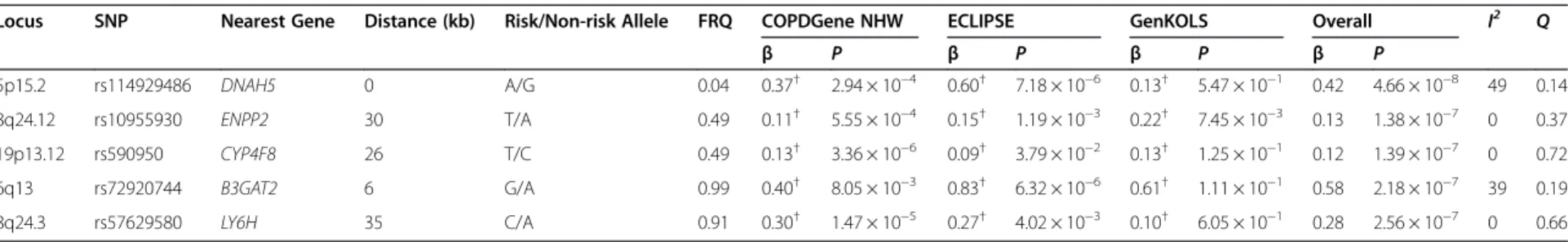 Table 2 Meta-analysis results of three genome-wide association studies for total lung capacity measured by CT in COPD subjects *