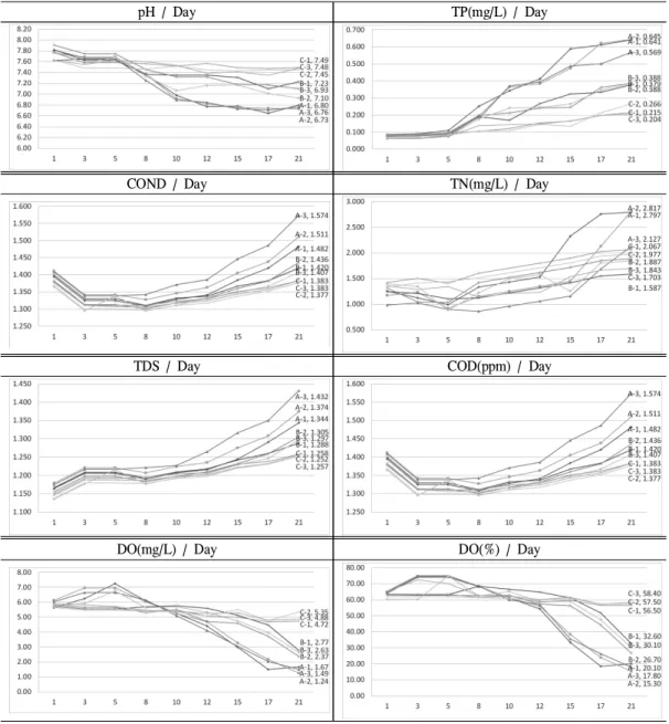 Table 4. Longitudinal change of the water quality index (pH, TDS, COND, DO, T-N, T-P, COD)