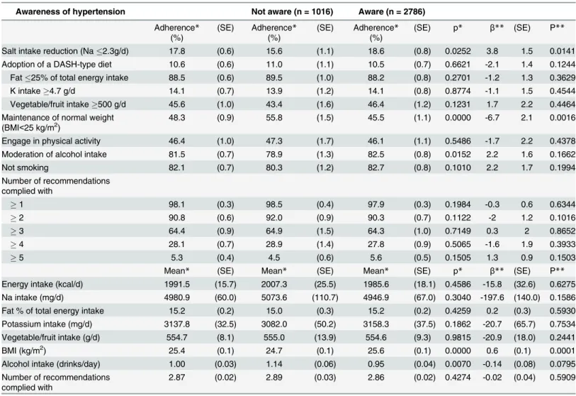 Table 2. Adherence to lifestyle recommendations among hypertensive subjects by awareness of hypertensive status