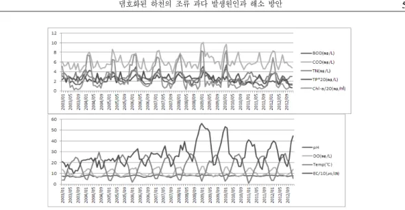 Figure  3.  Scatter  Plots  of  Chl-a  with  EC