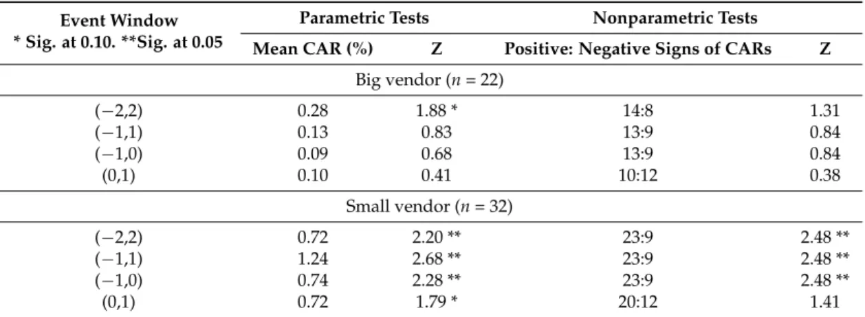 Table 6. CARs and Z-statistics: big vendor vs. small vendor.