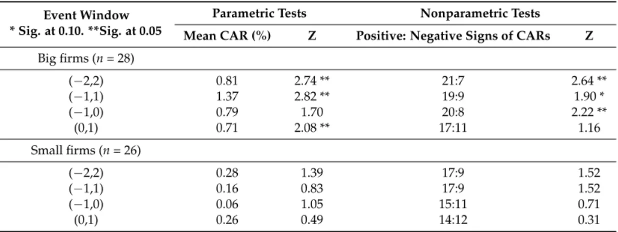 Table 7. CARs and Z-statistics: big firm vs. small firm.