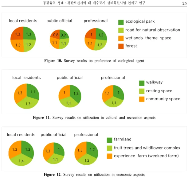 Figure  10.  Survey  results  on  preference  of  ecological  agent