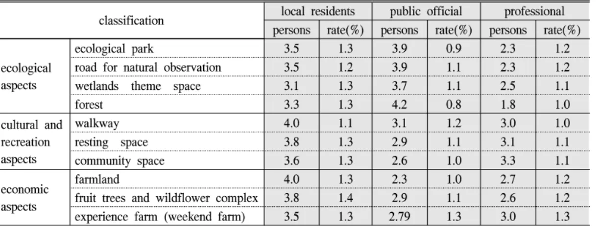 Table  9.  Survey  results  on  utilization  plan  on  land  acquisition 