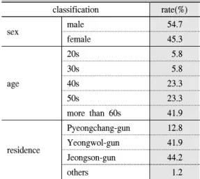 Table  1.  Survey  results  on  personal  information  of  local  residents