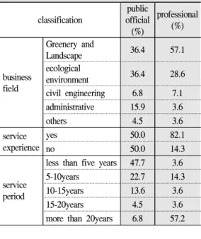 Figure  3.  Visit  experience  of  ecological  restoration  projectsclassificationpublic official(%)professional(%)business fieldGreenery  and Landscape36.457.1ecological environment36.428.6civil  engineering6.87.1administrative15.93.6others4.53.6service  
