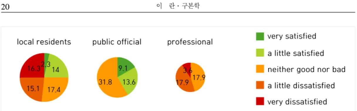 Table  3.  Survey  results  on  realization  of  ecological  restoration  projects