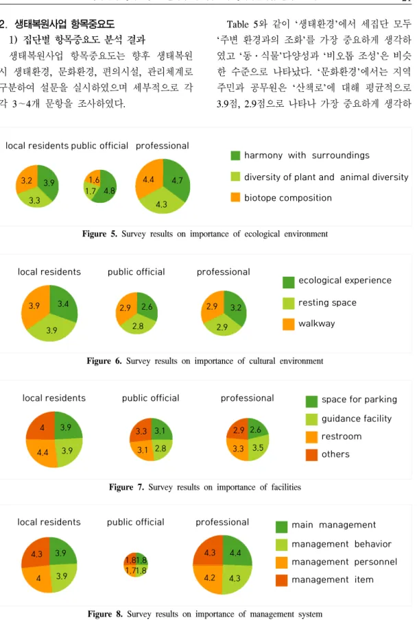 Figure  5.  Survey  results  on  importance  of  ecological  environment