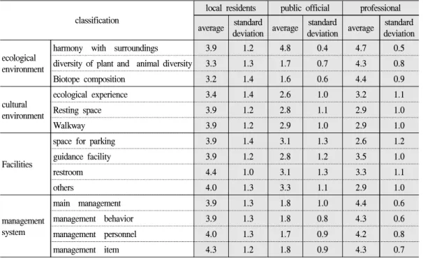 Table  5.  Survey  results  on  importance  of  ecological  restoration  item