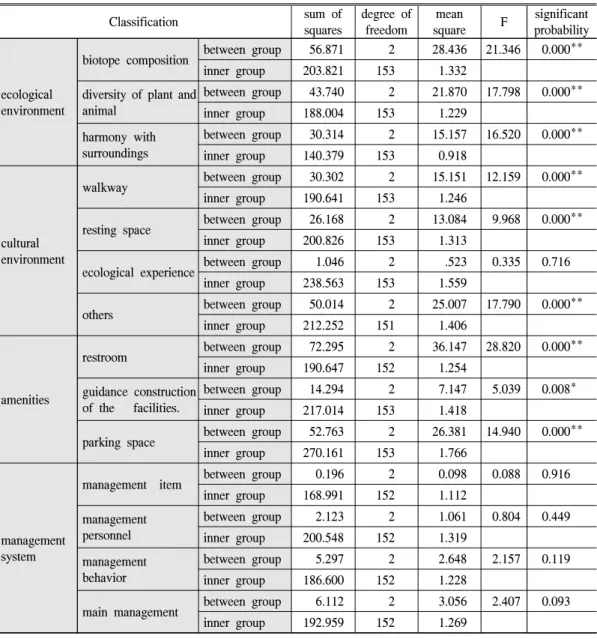Table  6.  Group  comparative  consideration  on  importance  item