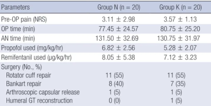 Fig. 2. The cumulative number of PCA attempts (A) and total consumption of PCA medication (B) for postoperative 48 hr