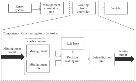 Figure 14: Block diagram of the ACAS steering fuzzy controller.
