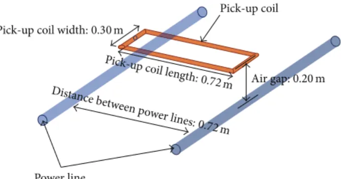 Figure 3: The model and parameters of the pick-up coil and power line used in the Maxwell simulation.