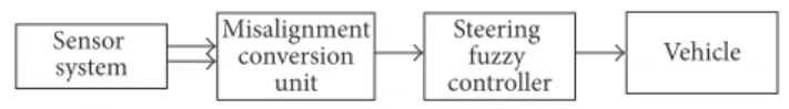 Figure 5: Overall block diagram of the coil alignment system (ACAS).