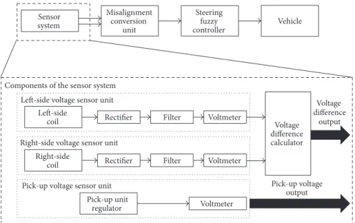 Figure 6: Block diagram of the ACAS sensor system.