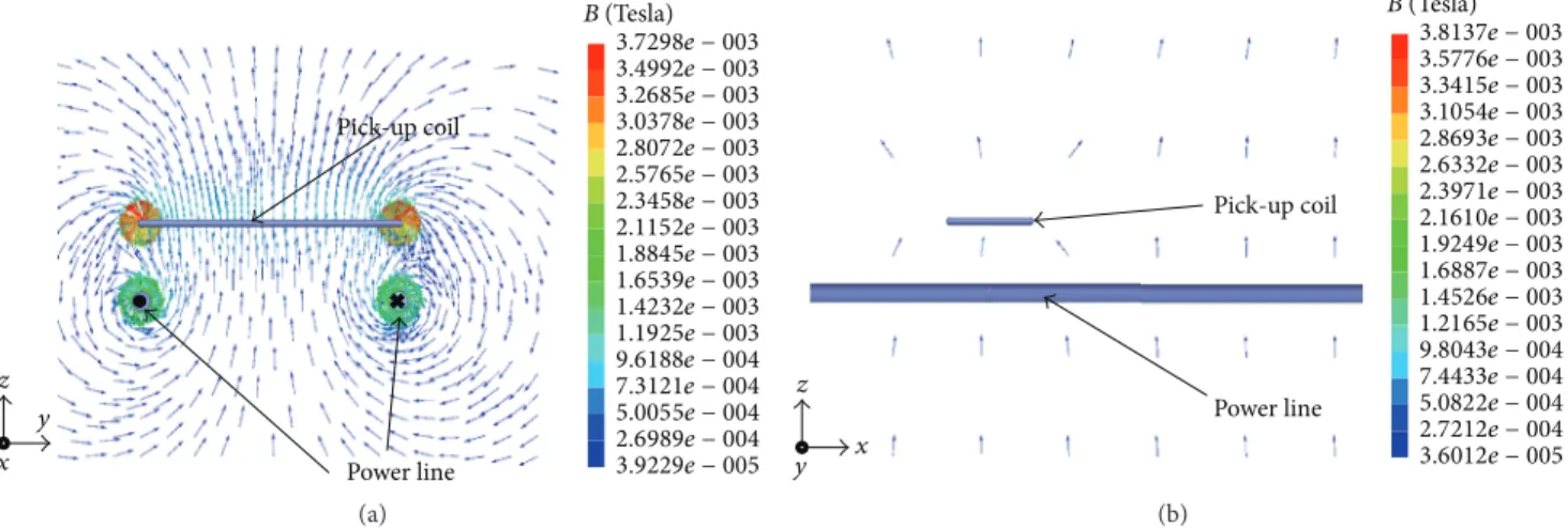 Figure 8: Maxwell simulation results showing the magnetic flow between the power line and pick-up coil from (a) front view and (b) side view.