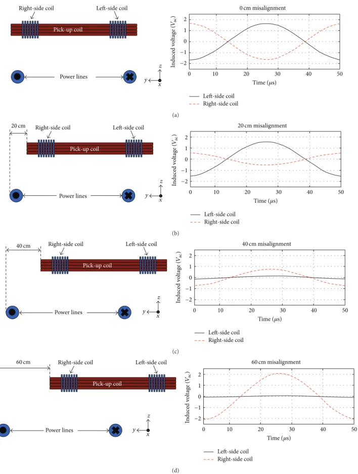 Figure 9: Diagram with alignment parameters (drawing not in scale) between pick-up coil and power line and simulation results showing the induced voltage from the left-side coil and right-side coil at (a) 0 cm, (b) 20 cm, (c) 40 cm, and (d) 60 cm misalignm