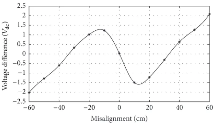 Figure 10: Simulation results showing the relationship between voltage difference of left-coil and right-coil and misalignment position.