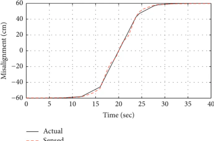 Figure 13: Simulation results comparing actual misalignment (desired) and the actual value that have been converted through the ACAS misalignment conversion unit.