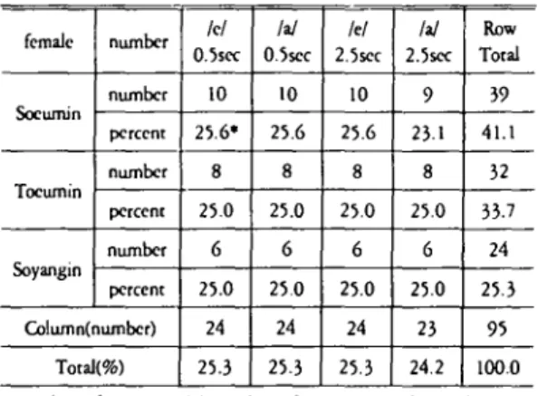 Table 2. Recoding female number about each sound clas-