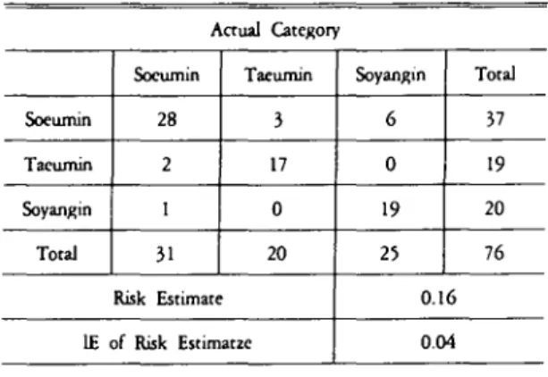 Table 12. CART Algolithm res 미 t of the /e/(O.5sec) EGG