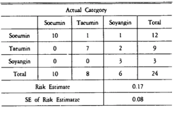 Table 16. CART Algorithm result 이 the /e/(O.5sec) EGG