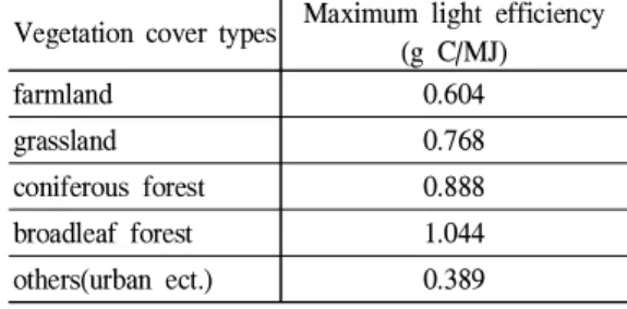 Table 2. Maximum light efficiency by vegetation cover