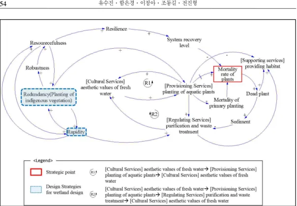Figure 5. Ecosystem Service Trade-off and Design Strategies in Plants Field 또한 시간의 흐름에 따라 식생의 고사율은 식 물사체를 증가시켜 다시 새로운 식물을 식재하 게 되는 강화루프(Figure 5, R2)를 형성하게 된 다