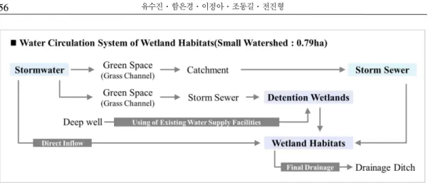 Figure 7. Robustness: Water Cycling System(small watershed: 0.79ha)