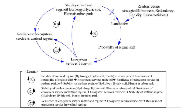 Figure 2. Dynamics of Ecosystem Trade-off and Resilient Design를 견뎌내는 힘’을 의미하며(KRIHS, 2014; Choi,2015), 중복성은 ‘교란으로부터 손상된 기능을대체할 수 있는 중복된 자원 및 전략’을 의미한다(Choi, 2015)