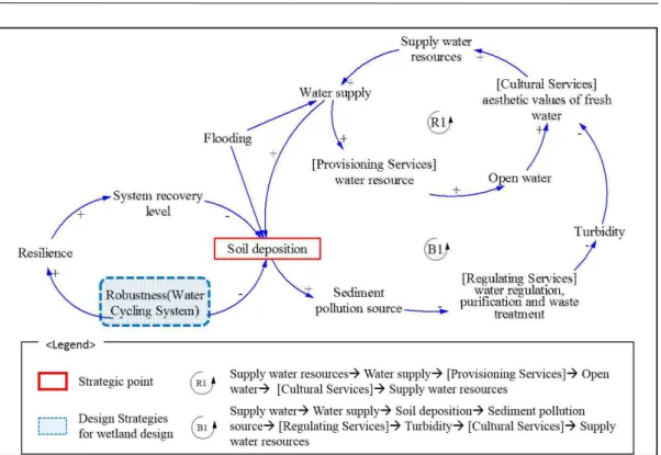 Figure 3. Ecosystem Service Trade-off and Design Strategies in Hydrology Field 성된 습지의 경우 습지가 지속가능하게 유지되 기 위한 설계 전략이 필요할 것이다