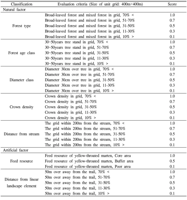 Table 1. Variables and evaluation criteria used for developing Habitat Suitability Index(HSI)